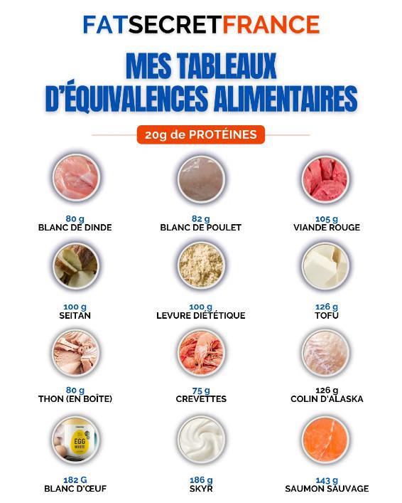 Tableaux d'équivalences alimentaires