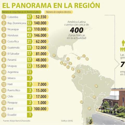 Parques industriales y zonas francas en Iberoamérica: oportunidades estratégicas para las empresas chinas
