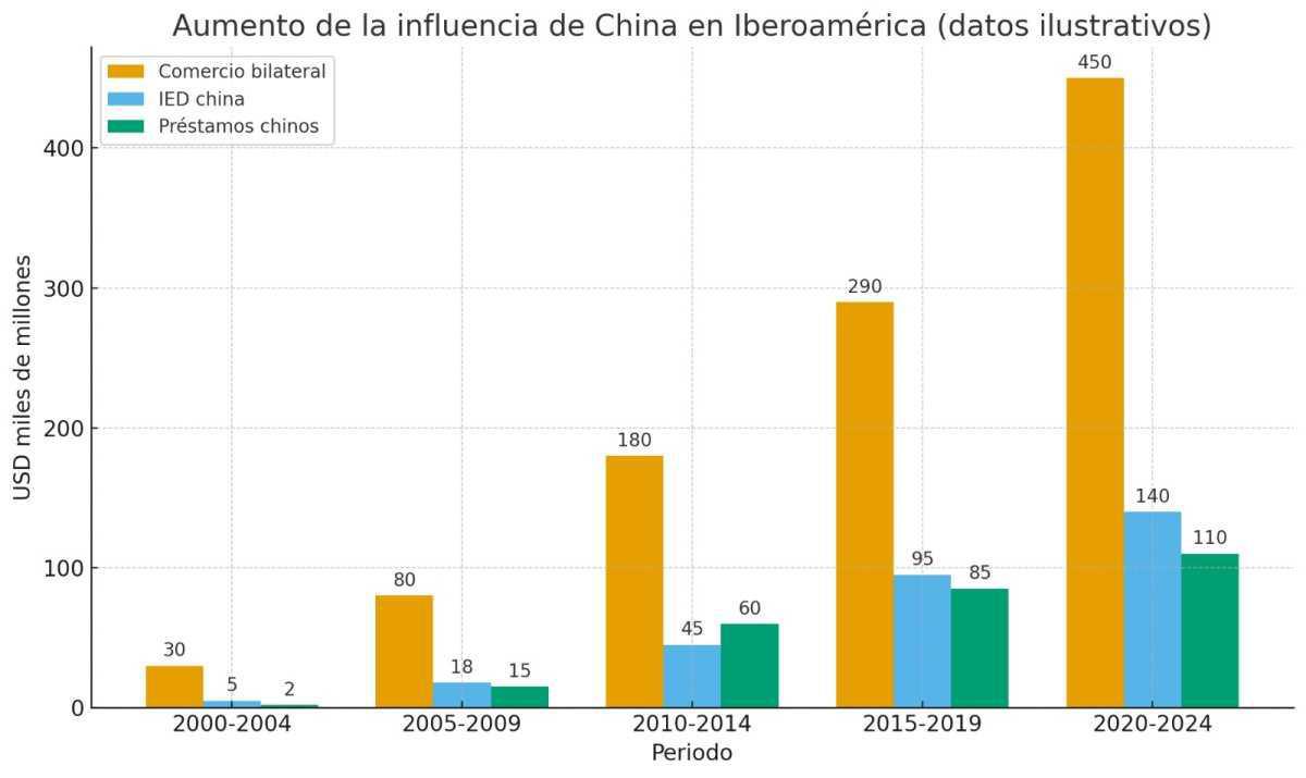 El papel creciente de China en Iberoamérica: ¿socio estratégico o nuevo patrón extractivo?
