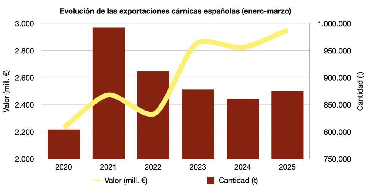 Los aranceles de China ponen a prueba al porcino español Los aranceles de China ponen a prueba al porcino español