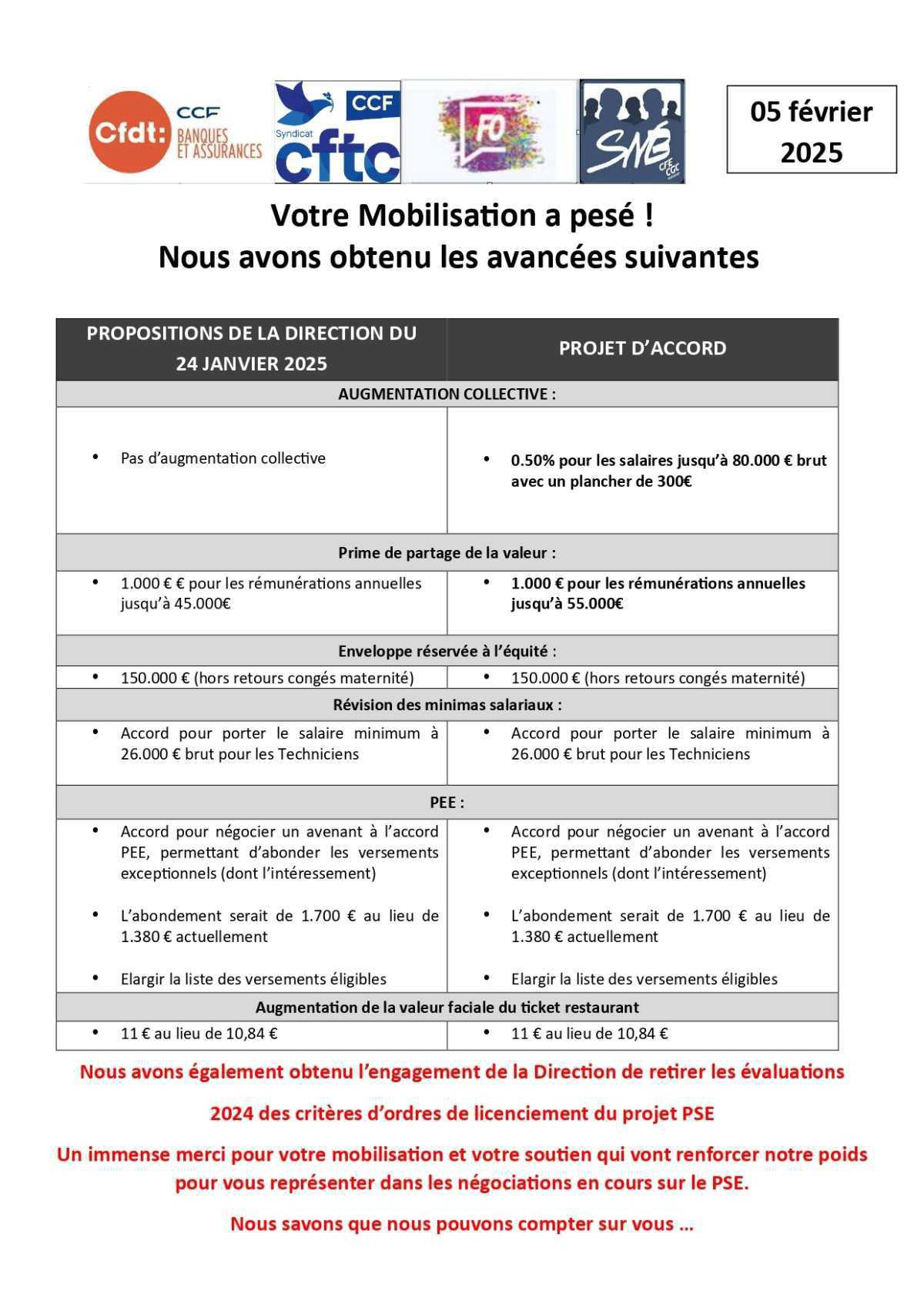 Votre Mobilisation a pesé ! Nous avons obtenu les avancées suivantes