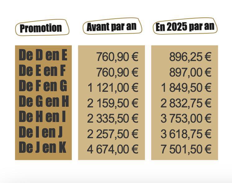 DOSSIER SALAIRES 2025