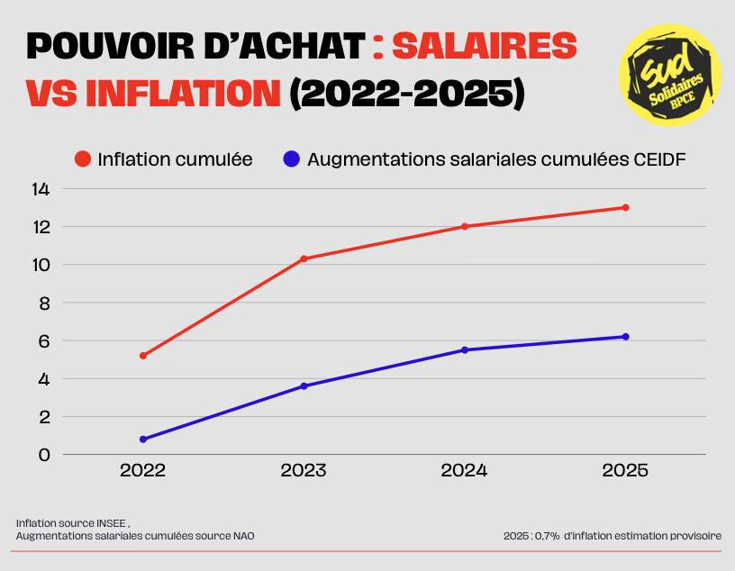 Le SNE-CGC embarrassé pour défendre son bilan