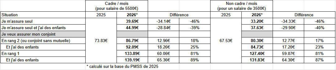 Nouvel accord groupe IPECA : FO à la manœuvre (avec tableau évolution de tarifs)
