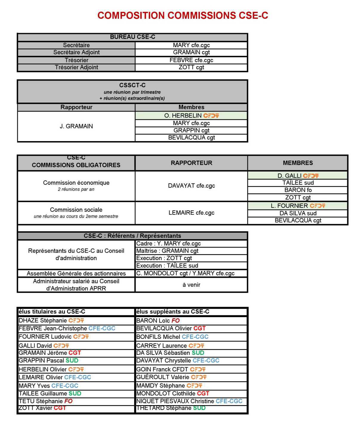 Composition du CSE-central