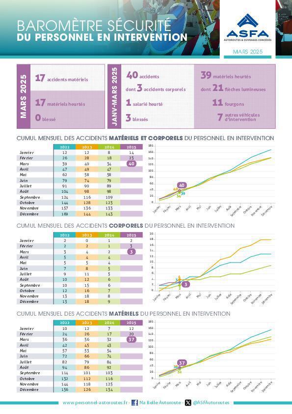 les chiffres sécurité du 1er trimestre 2025