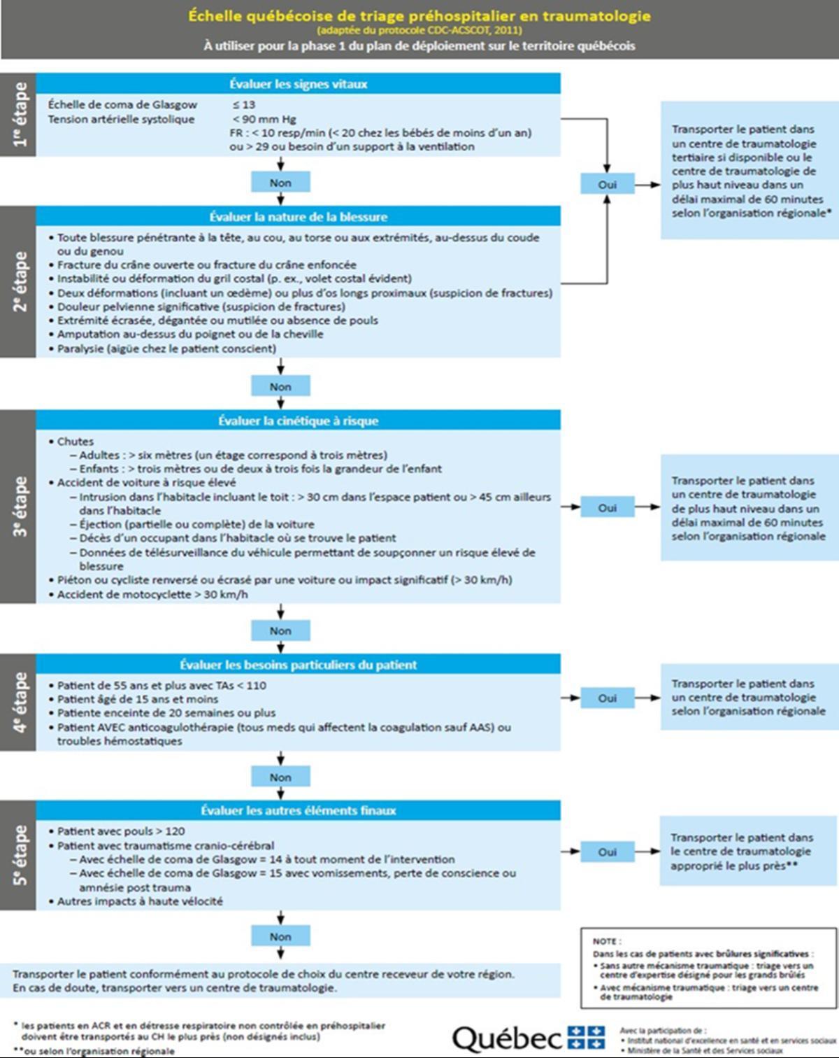 Principes généraux des situations traumatiques