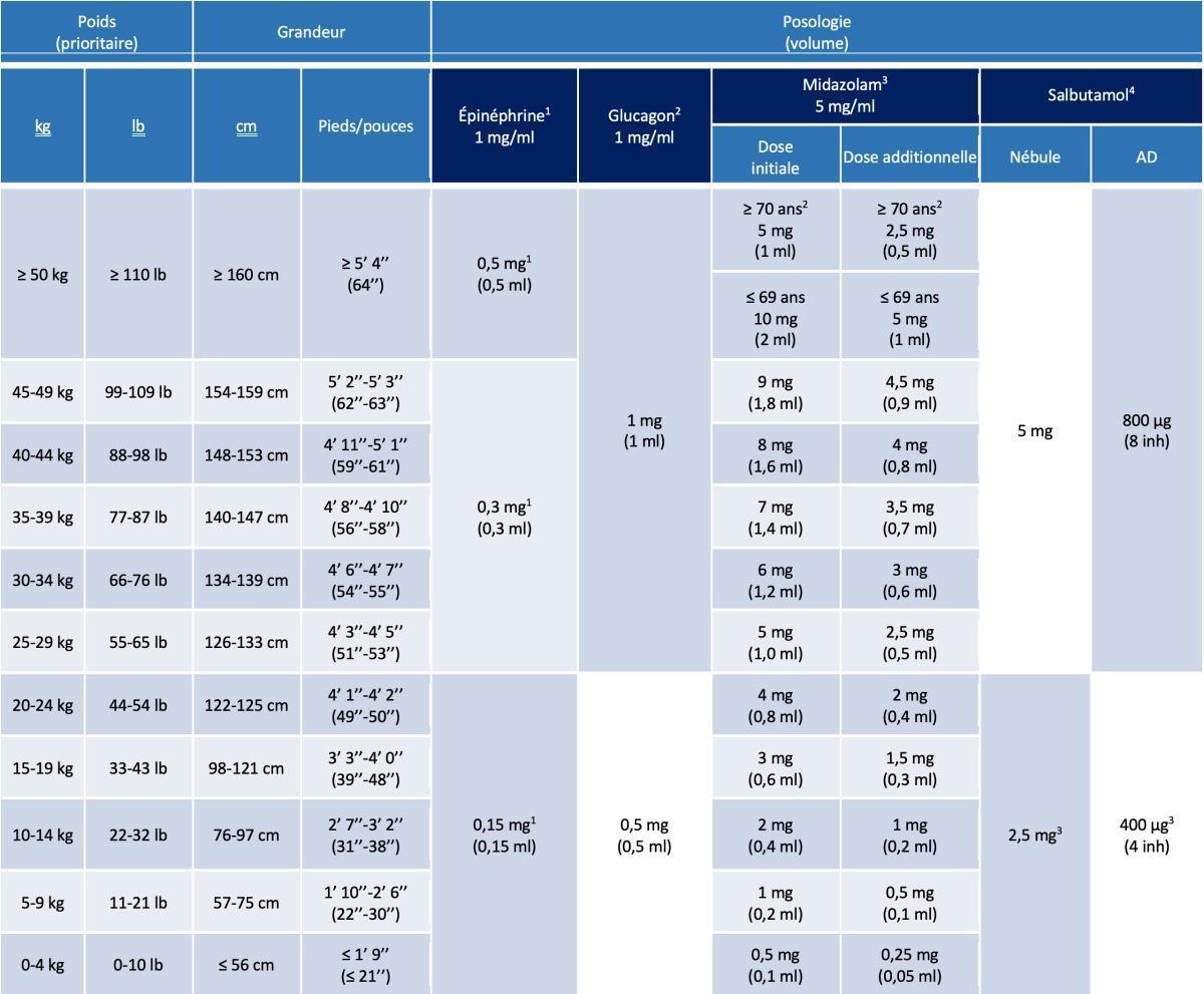 A. Tableau synthèse des doses en fonction du poids/taille (Appendice) A. Tableau synthèse des doses en fonction du poids/taille (Appendice)