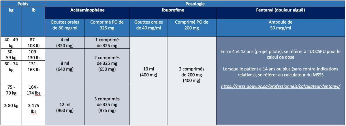 B. Tableau-synthèse des doses dans le traitement de la douleur aiguë et/ou de la fièvre (Appendice)