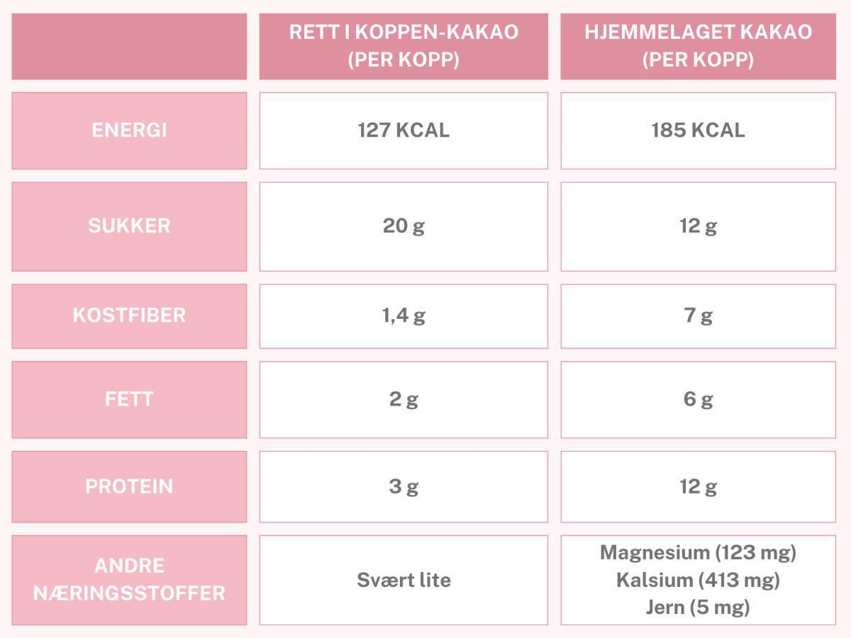 Enkel kakao Enkel kakao