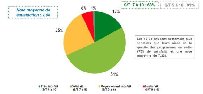 La qualité des programmes radio