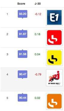 Radios : le classement Digidust Metrics