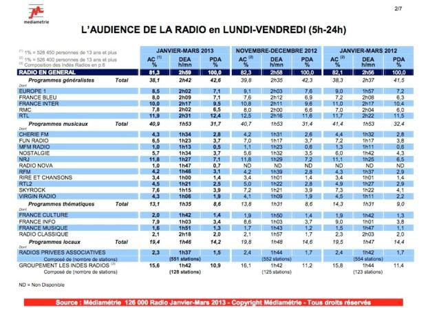 126 000 Radio : les résultats janvier-mars 2013