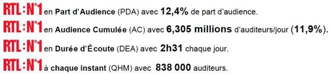 6 305 000 auditeurs pour RTL