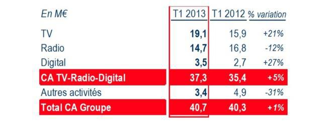 Pub : - 12% pour RMC et BFM Business
