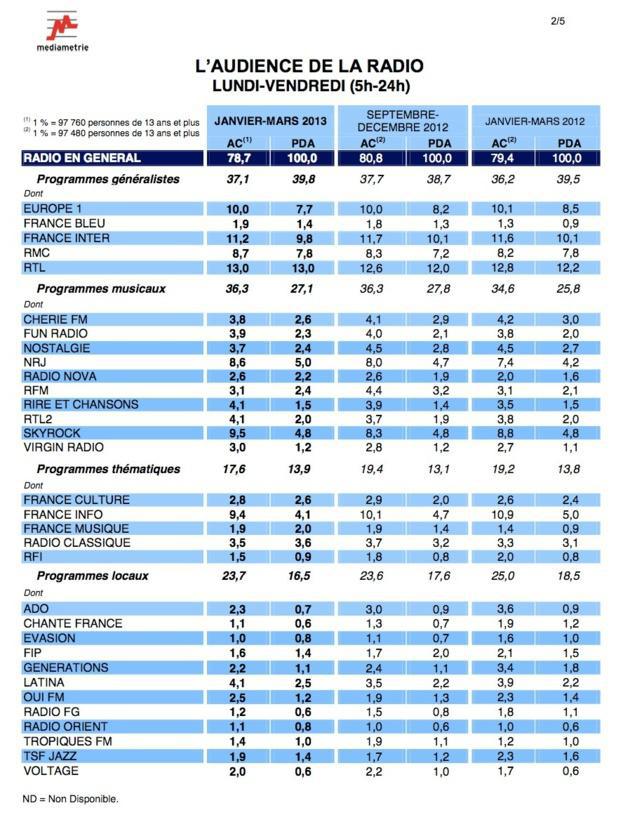 126 000 IDF Radio : les résultats janvier-mars 2013