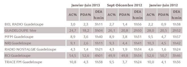 Résultats des stations de Radio. Seuls sont mentionnés dans le tableau ci-dessus les résultats des stations qui ont souscrit à l’étude au jour de parution, et dont l’audience cumulée pour un jour moyen de semaine Lundi - Vendredi (5h-24h) atteint 2 %. © Médiamétrie - Tous droits réservés