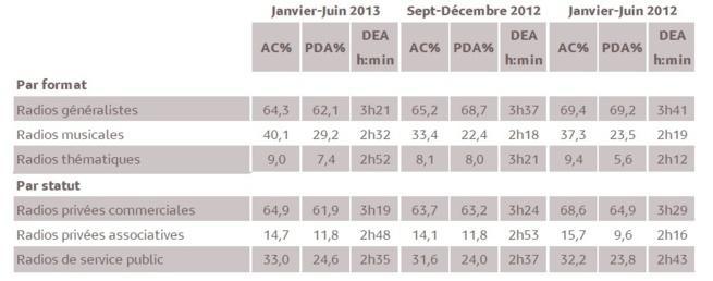 Résultats des agrégats. 1 % d'audience cumulée en 2013 représente 3 321 personnes âgées de 13 ans et plus. © Médiamétrie - Tous droits réservés