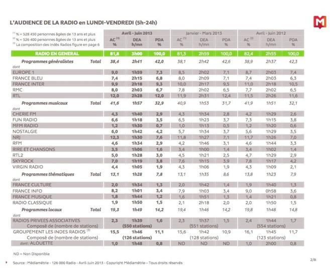 Enquête Médiamétrie 126 000 Radio - L'audience de la Radio, lundi-vendredi en Avril - Juin 2013