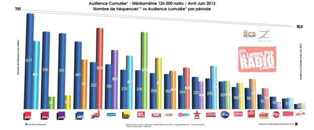 L'audience dépend-elle du nombre de fréquences ?