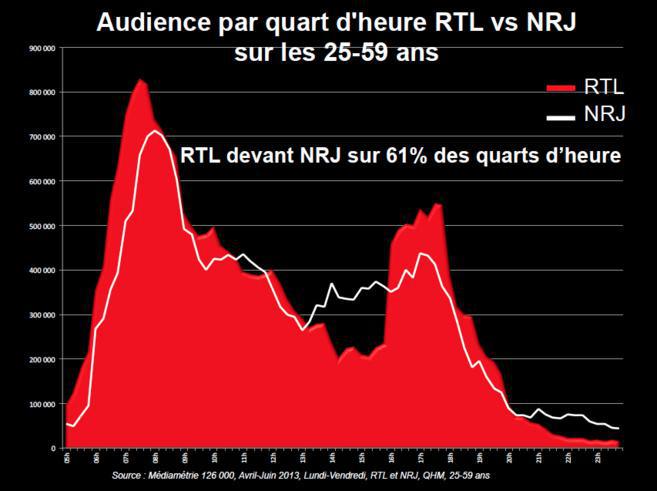 RTL a fourni hier ce diagramme attestant de sa place de "première radio de France"