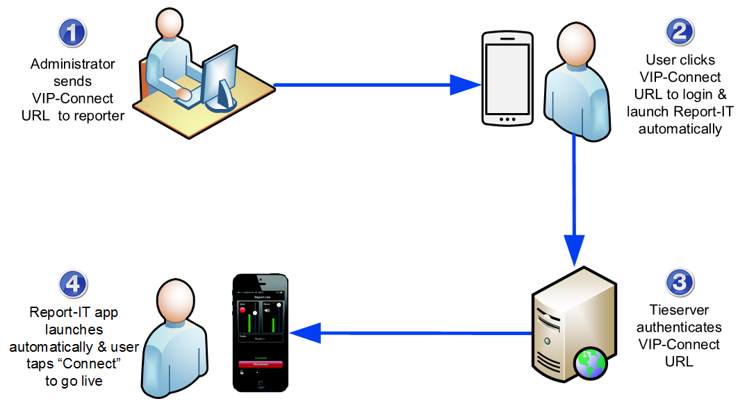 VIP-Connect vient simplifier l'application Report-IT