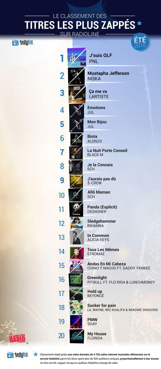 #RadiolineInsights : le classement des titres les plus zappés