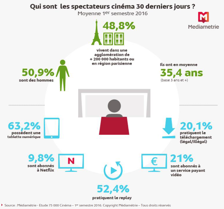 Source : Médiamétrie - Etude 75 000 Cinéma – 1er semestre 2016. Copyright Médiamétrie – Tous droits réservés