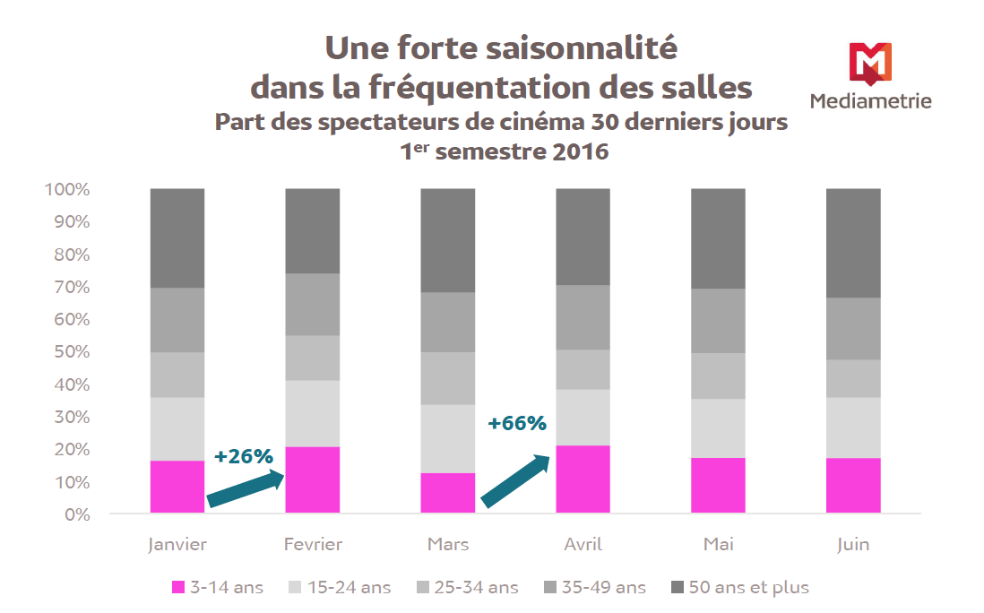 Source : Médiamétrie - Etude 75 000 Cinéma – 1er semestre 2016. Copyright Médiamétrie – Tous droits réservés