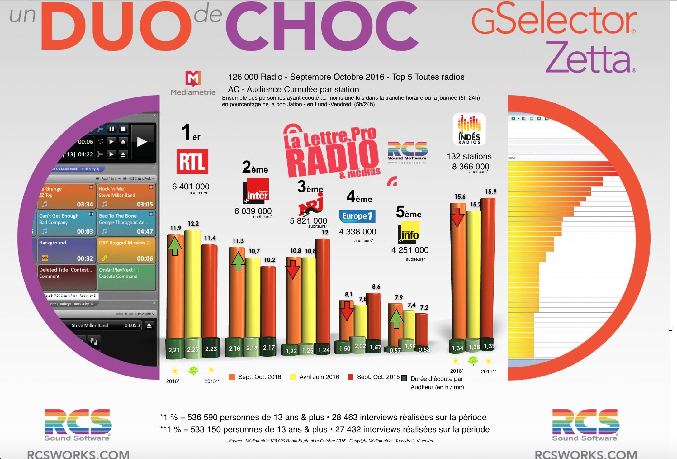 Diagramme exclusif LLP/RCS GSelector 4 - TOP 5 toutes radios confondues en Lundi-Vendredi - 126 000 Radio Septembre-Octobre 2016