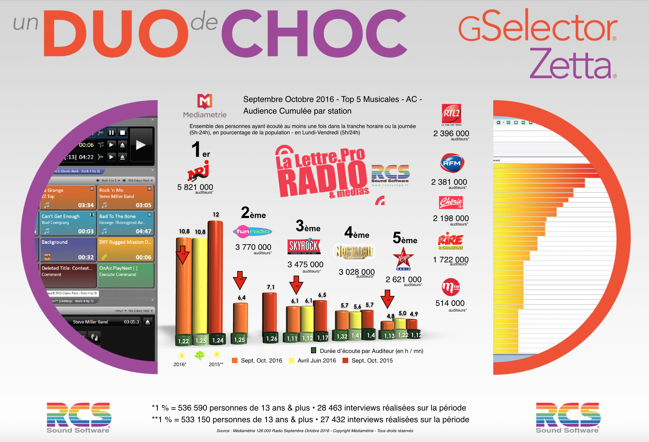 Diagramme exclusif LLP/RCS GSelector 4 - TOP 5 radios Musicales en Lundi-Vendredi - 126 000 Septembre-Octobre 2016