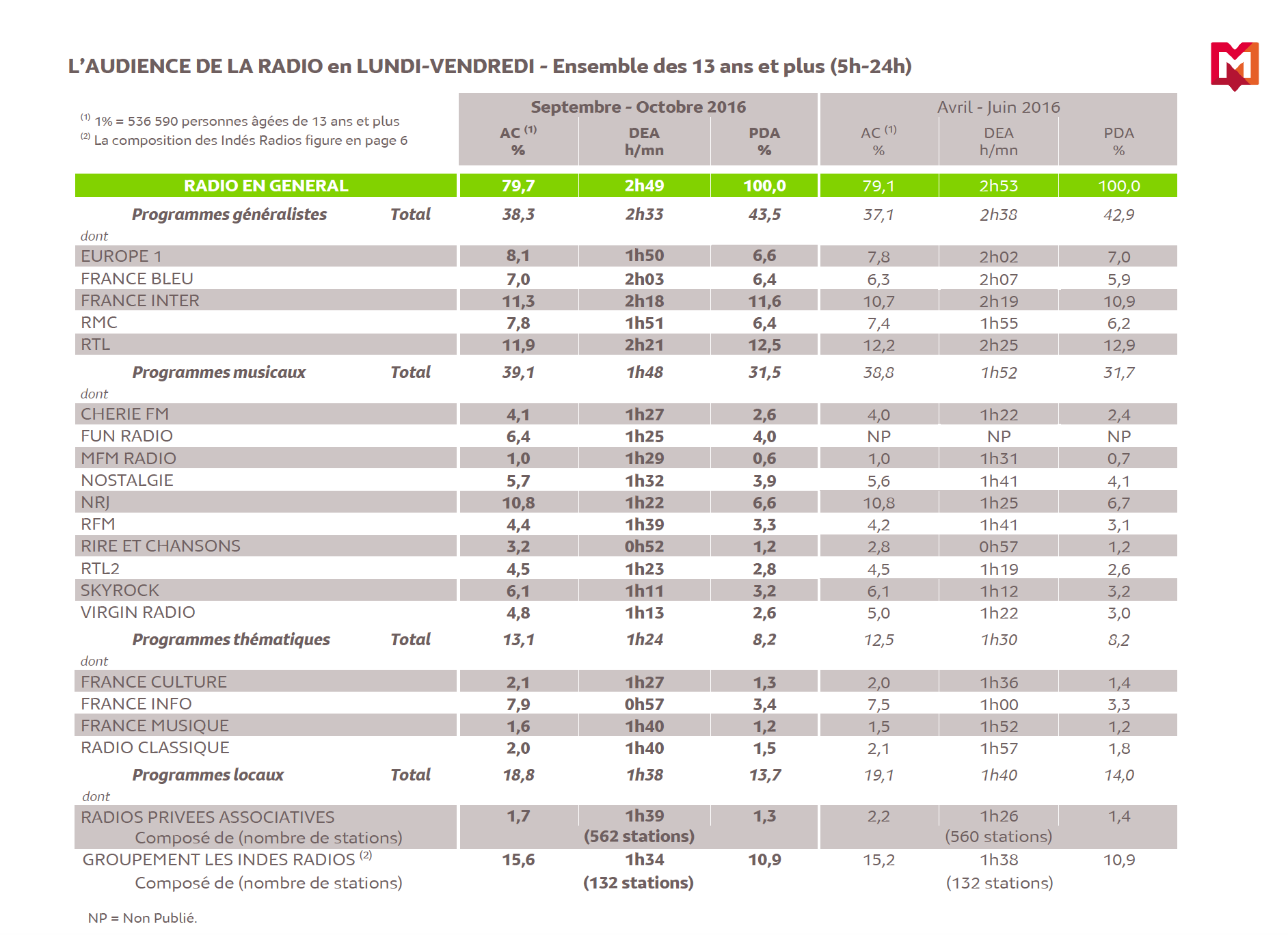 126 000 Radio : tous les résultats