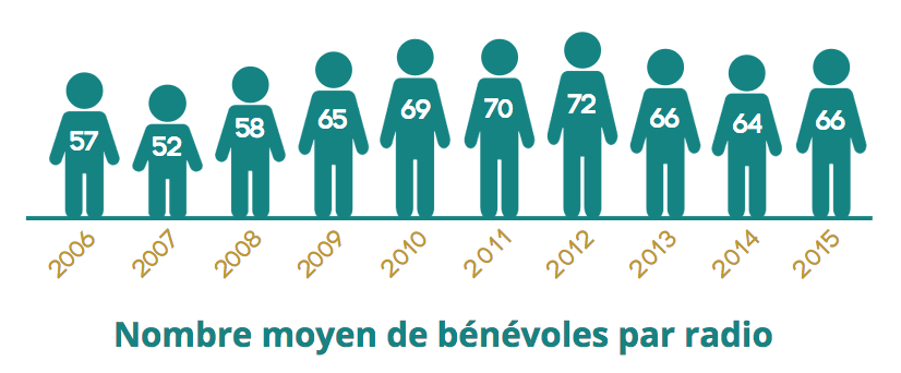 Etat des lieux des radios associatives en Pays de la Loire