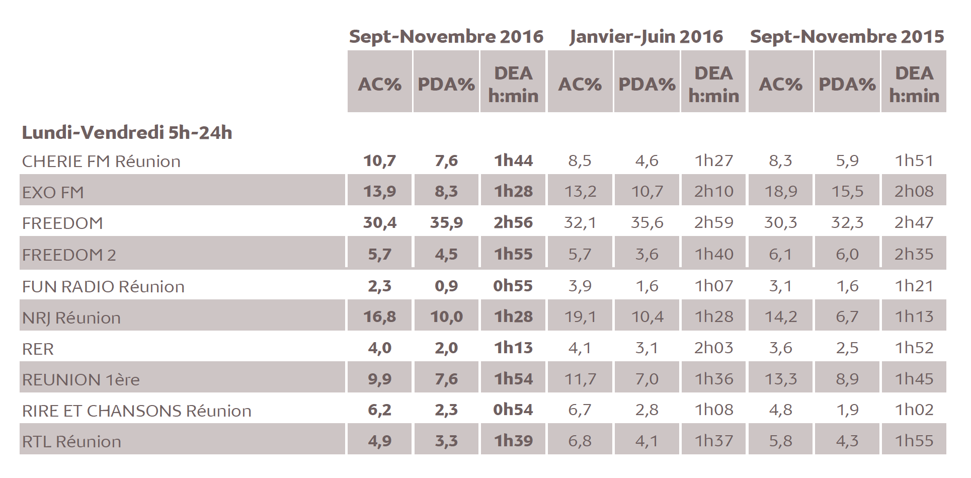 Source : Médiamétrie - Métridom Réunion Septembre-Novembre 2016 - 13 ans et plus - Copyright Médiamétrie - Tous droits réservés
