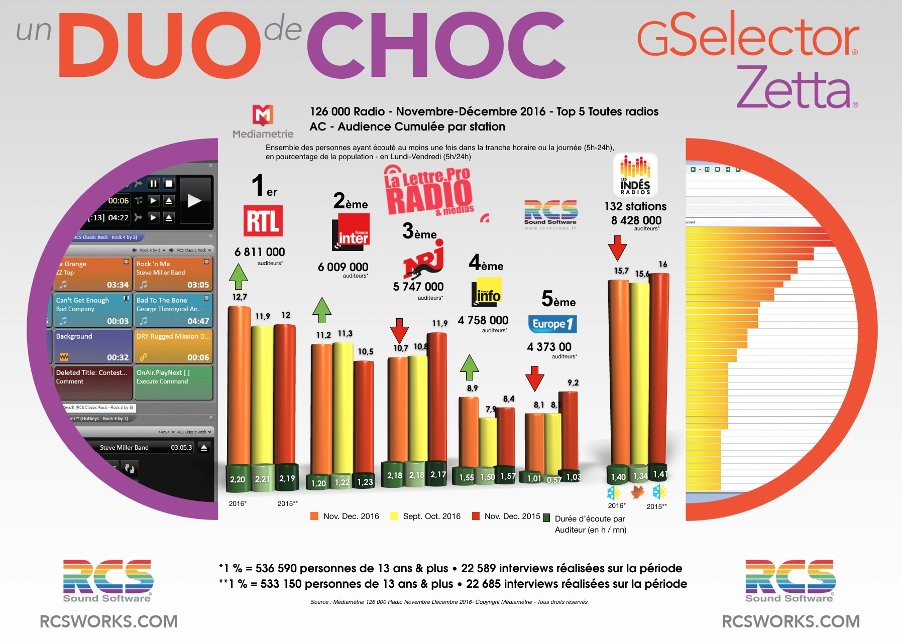 Diagramme exclusif LLP/RCS GSelector 4 - TOP 5 toutes radios confondues en Lundi-Vendredi - 126 000 Radio Novembre-Décembre 2016