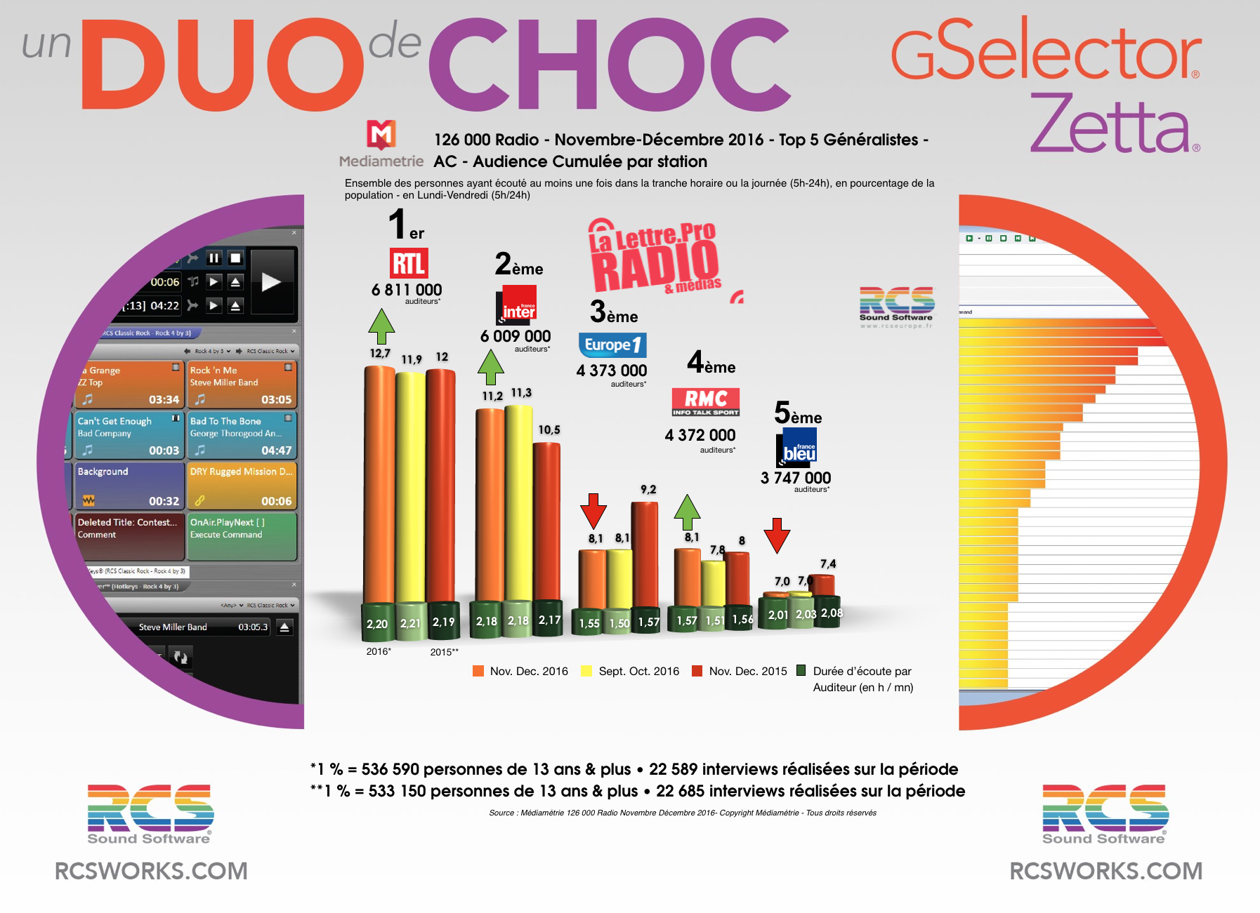 Diagramme exclusif LLP/RCS GSelector 4 - TOP 5 radios Généralistes en Lundi-Vendredi - 126 000 Radio Novembre-Décembre 2016