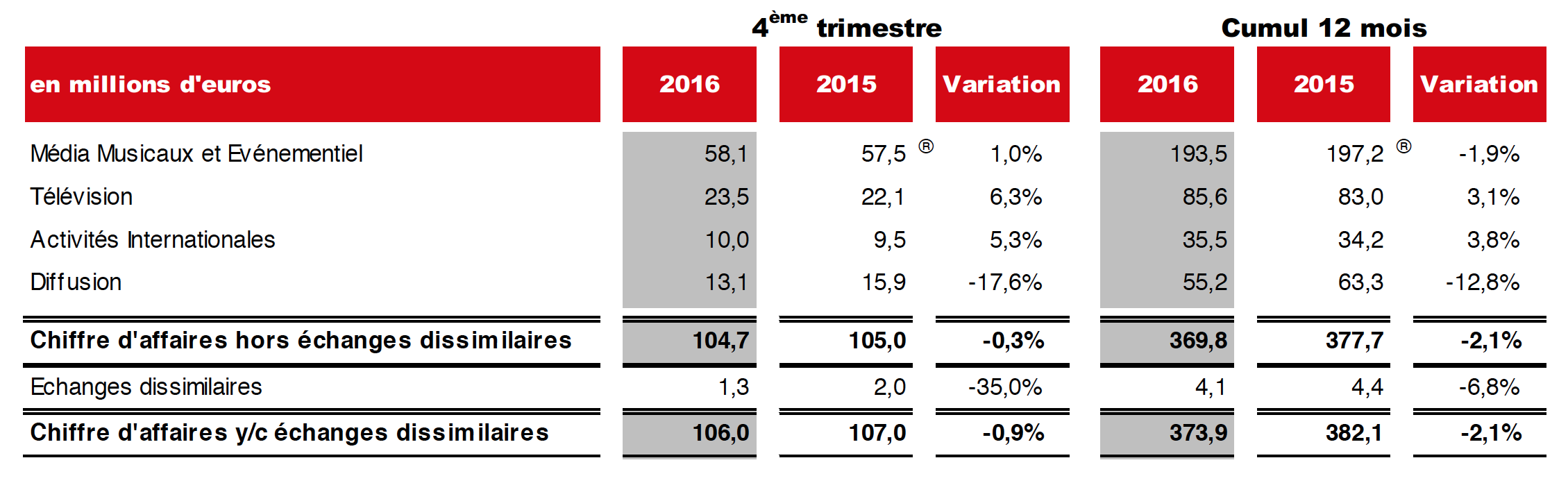 Chiffre d'affaires annuel en baisse pour NRJ Group
