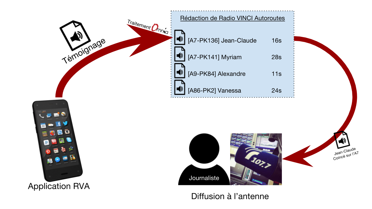 Un dispositif de crise sur smartphone chez Radio VINCI