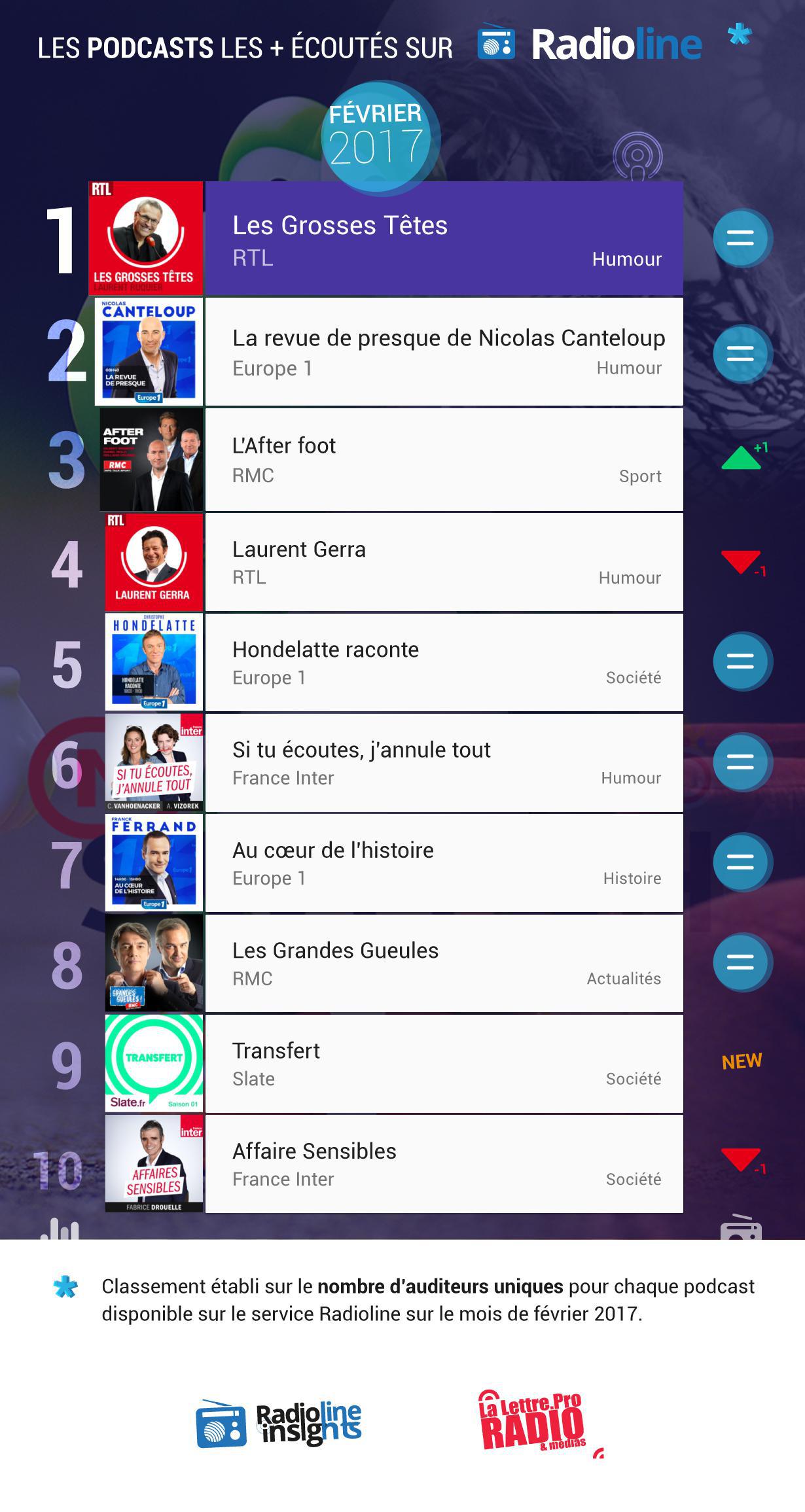 #RadiolineInsights : le classement des podcasts les plus écoutés