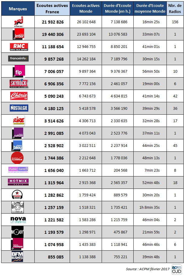 Top 20 des radios digitales les plus écoutées
