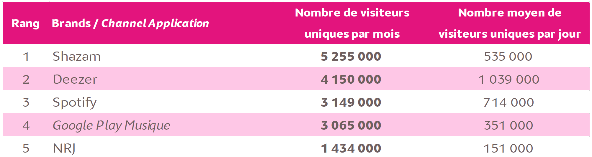 1 Français sur 3 sur les sites et applications de musique