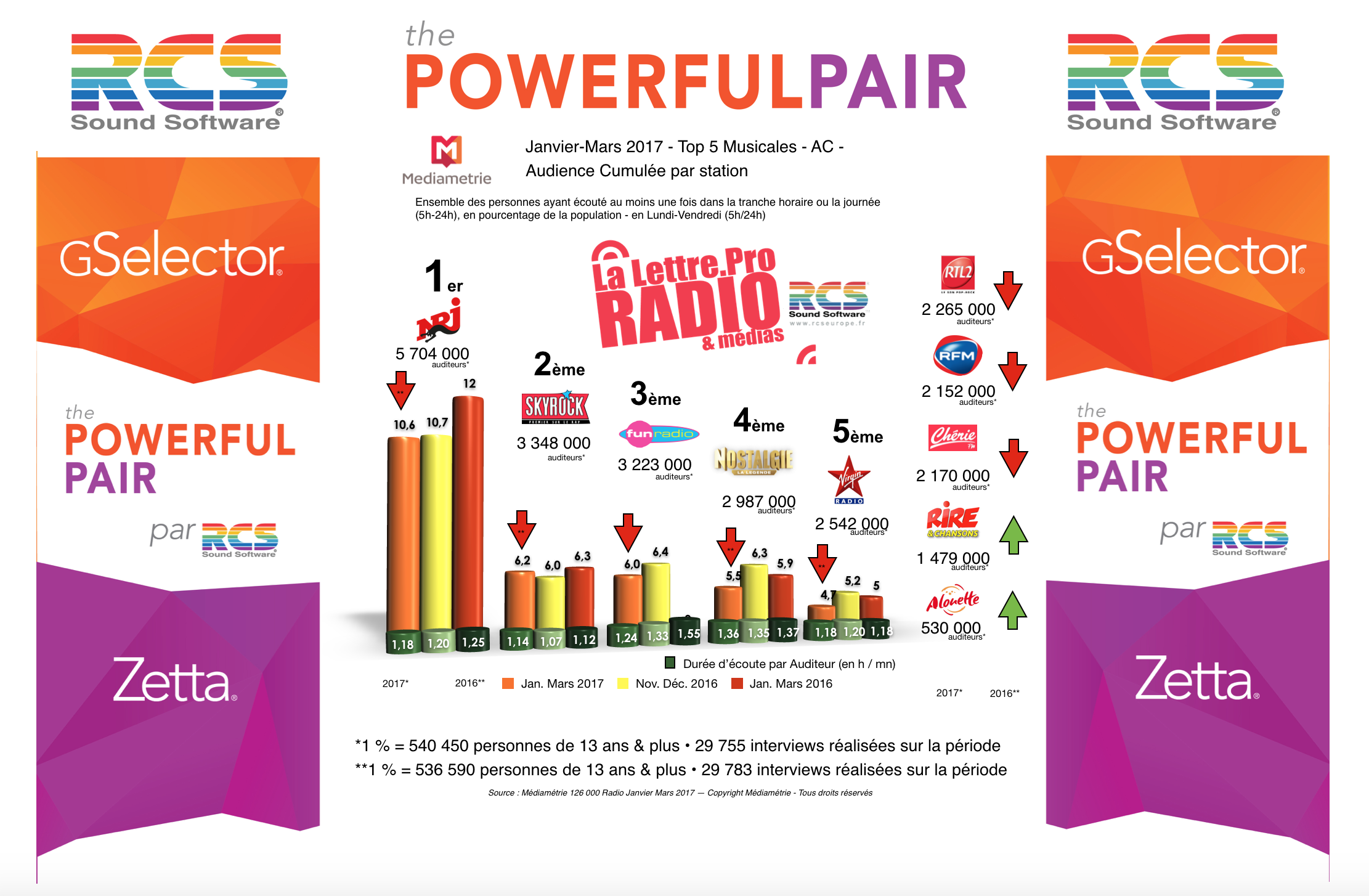 Diagramme exclusif LLP/RCS GSelector 4 - TOP 5 radios Musicales en Lundi-Vendredi - 126 000 Janvier-Mars 2017