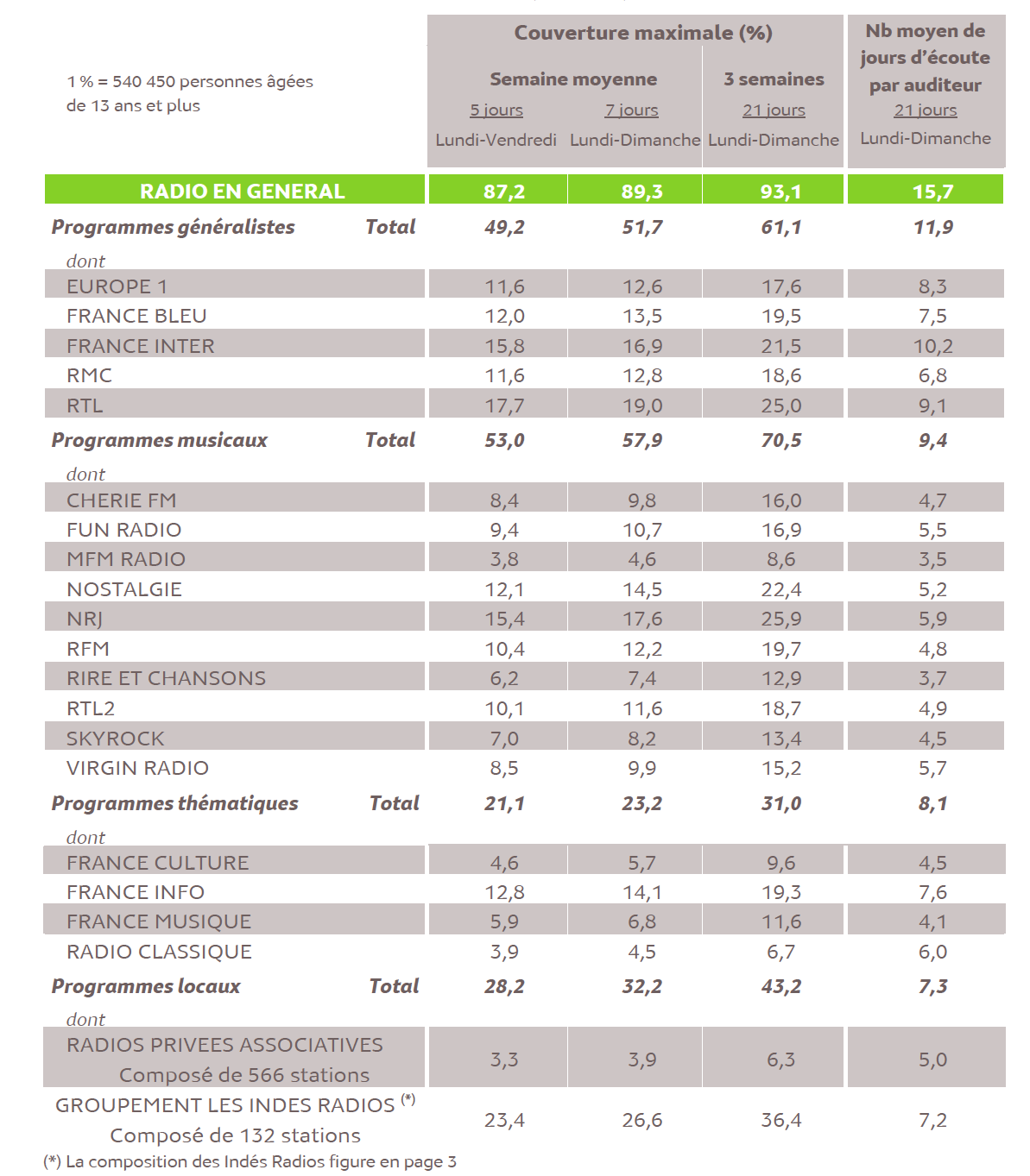 Source : Médiamétrie - Panel Radio 2016/2017 - Copyright Médiamétrie - Tous droits réservés