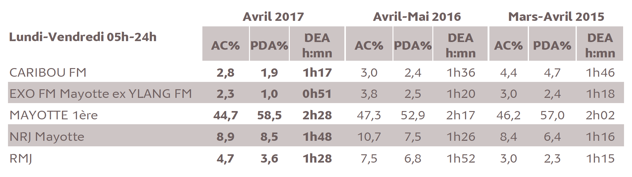 Source : Médiamétrie - Etude ad hoc Mayotte - Avril 2017- Copyright Médiamétrie - Tous droits réservés