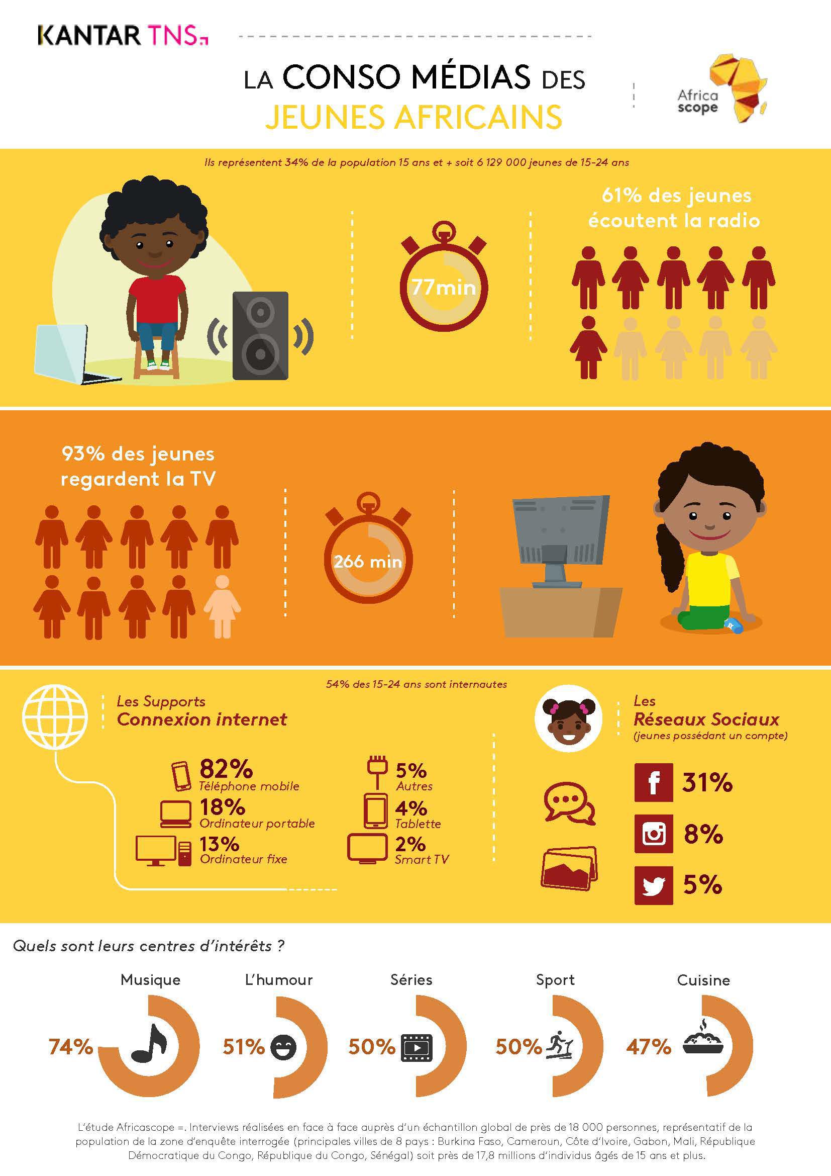 61% des jeunes Africains écoutent la radio