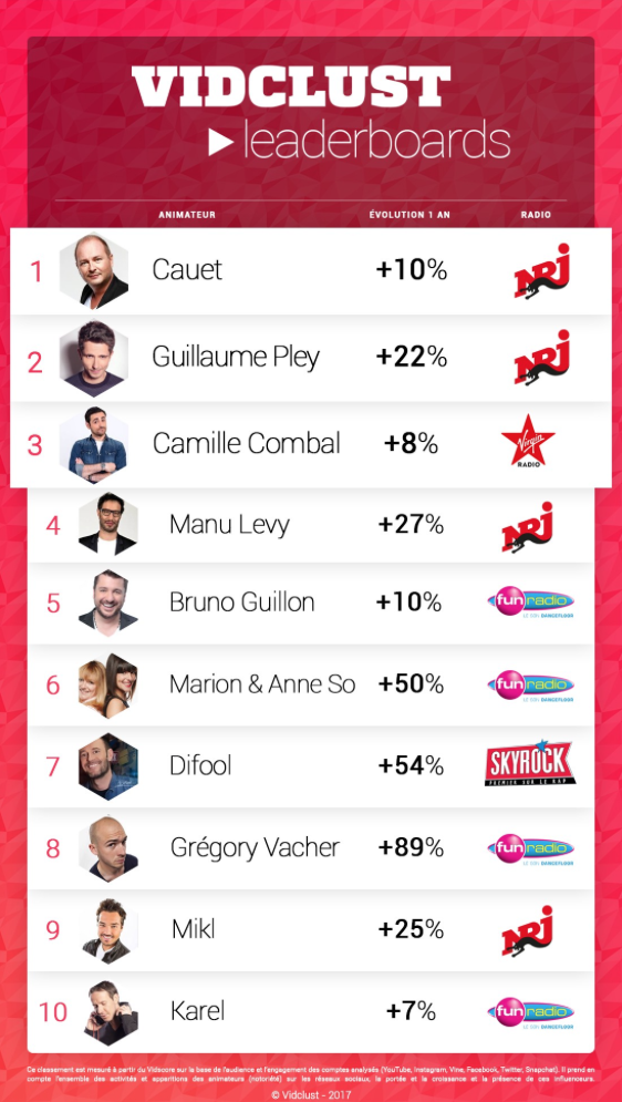 Plus de 1.3 milliard de vues sur YouTube pour Cauet