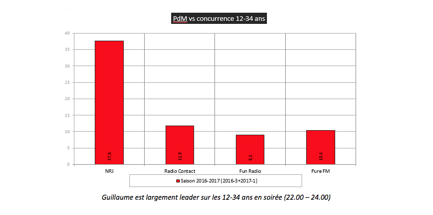 CIM 2016-3+2017-1 (septembre – mars 2017) / PDM 12-34 ans – L-V – 22h-24h / Radio Contact 11.9% - Pure 10.4% - Fun Radio 9.1%