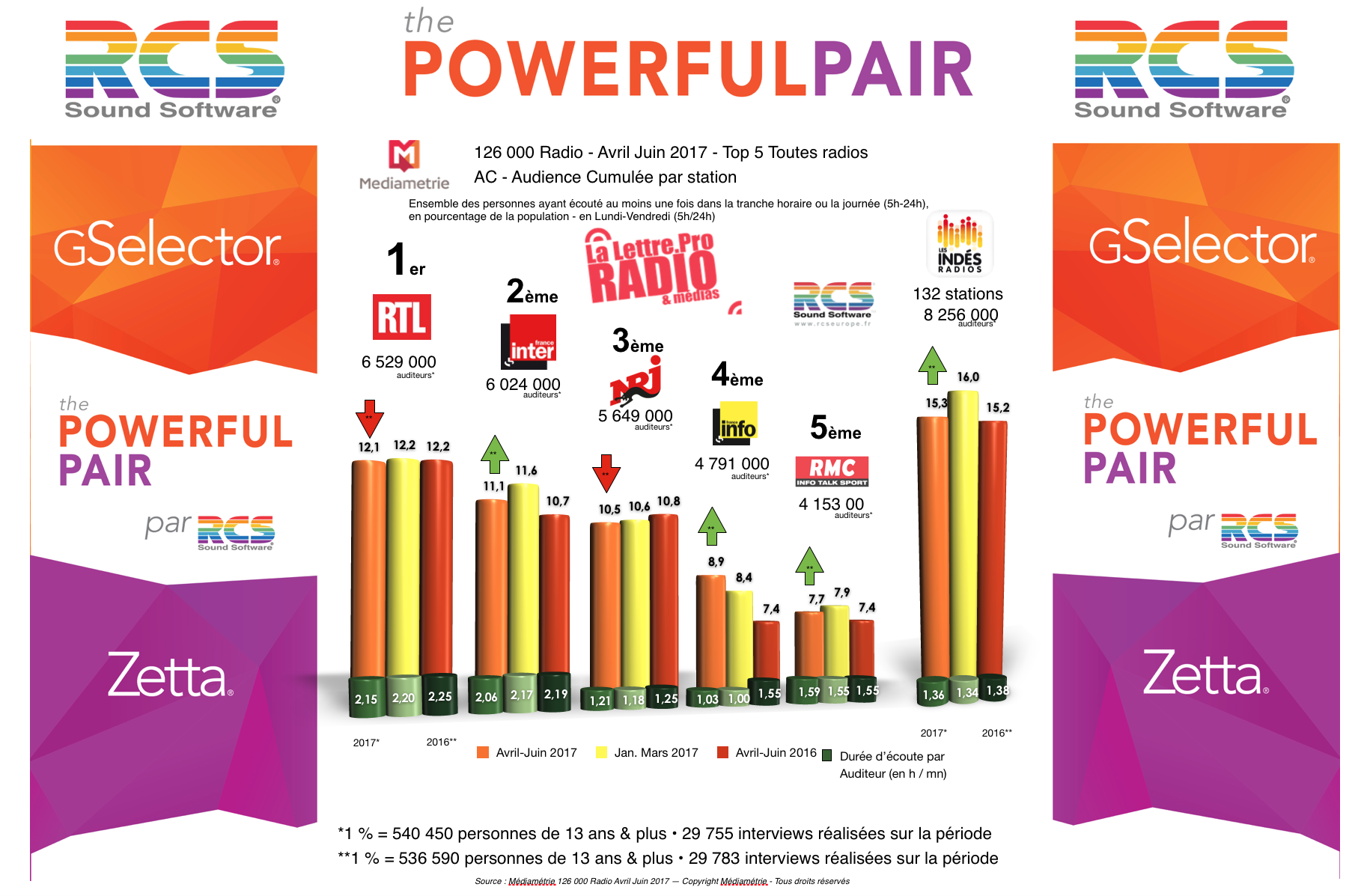 Diagramme exclusif LLP/RCS GSelector Zetta - TOP 5 toutes radios confondues en Lundi-Vendredi - 126 000 Radio Avril Juin 2017