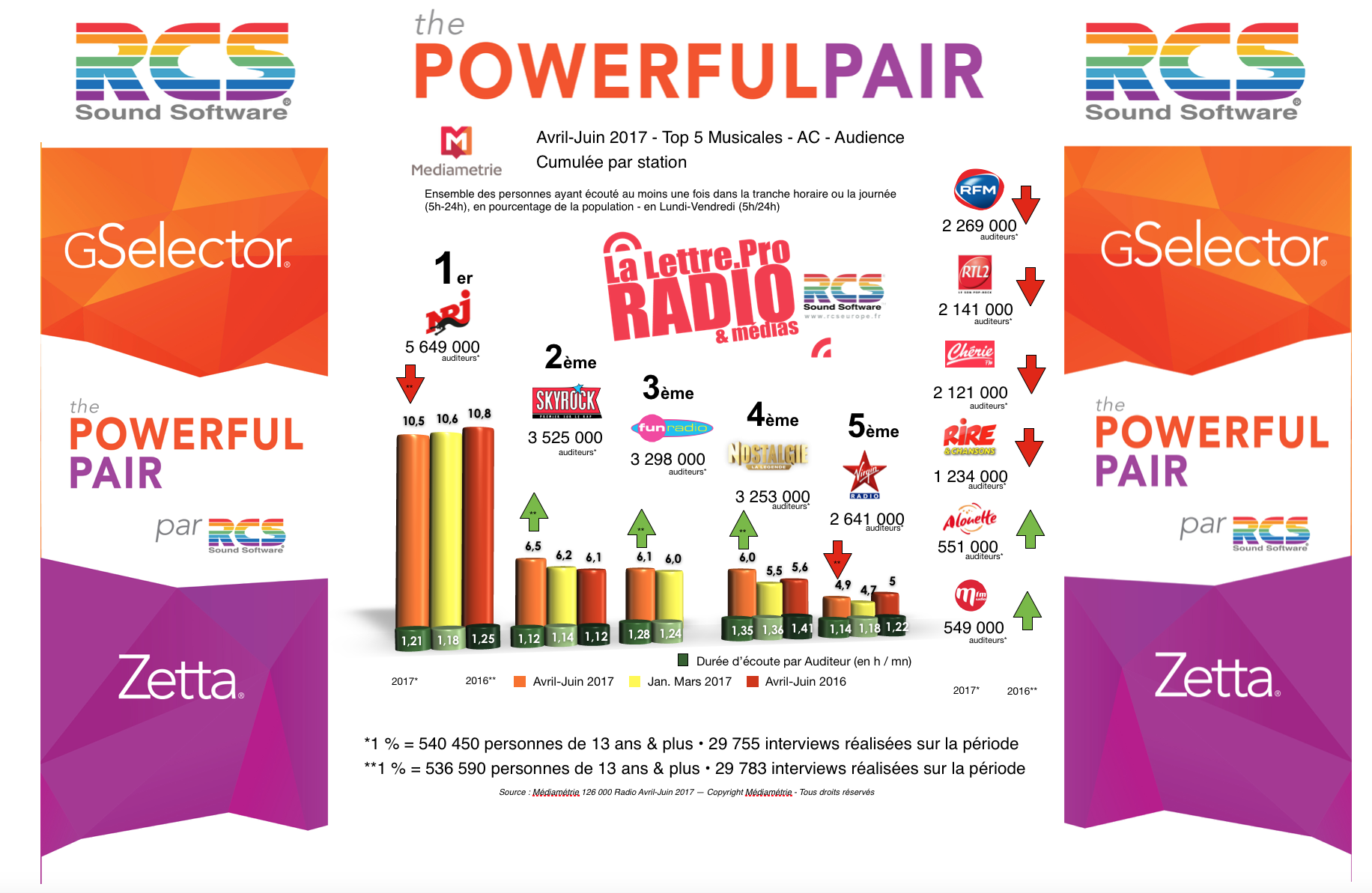 Diagramme exclusif LLP/RCS GSelector 4 - TOP 5 radios Musicales en Lundi-Vendredi - 126 000 Avril-Juin 2017