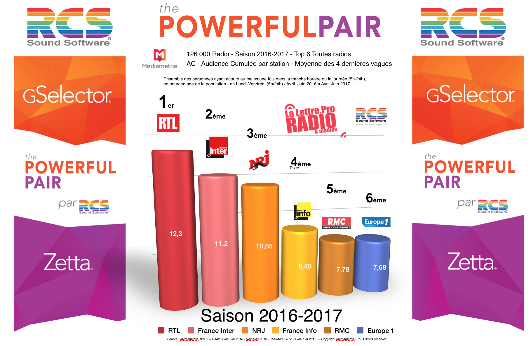 Saison 2016-2017 - TOP 6 toutes radios confondues en Lundi-Vendredi - Moyenne des 4 dernières vagues - 126 000 Radio